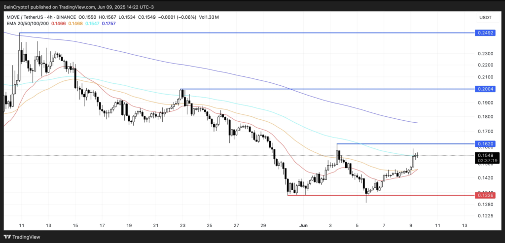 نمودار قیمت و سطوح کلیدی موومنت (MOVE) - منبع: TradingView